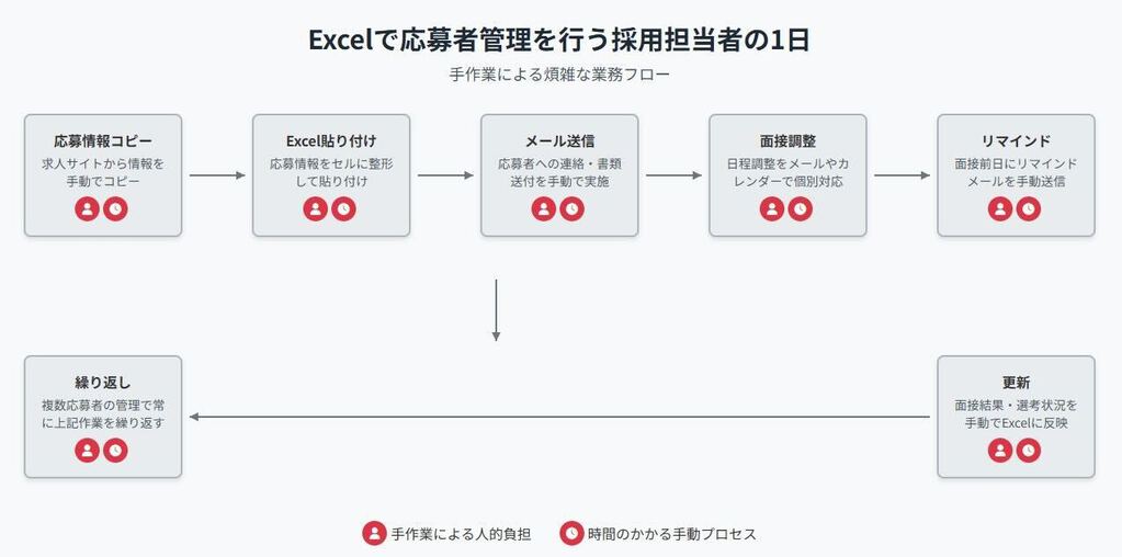 Excelで応募者管理を行う手作業フローの図。コピーやメール送信などを繰り返す様子を示す。