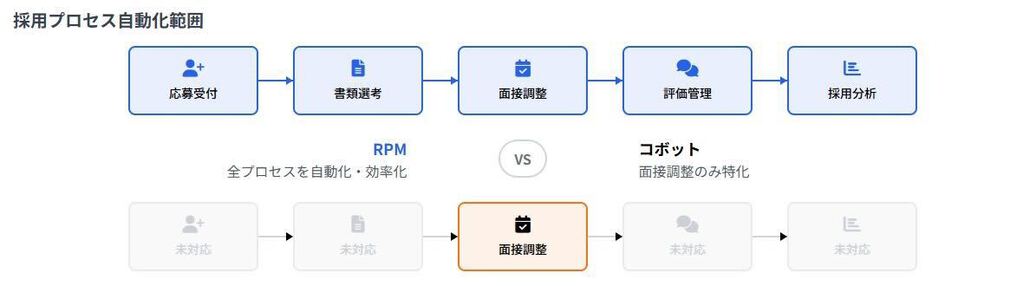 採用プロセス自動化比較図。RPMは全工程を自動化、コボットは面接調整に特化。