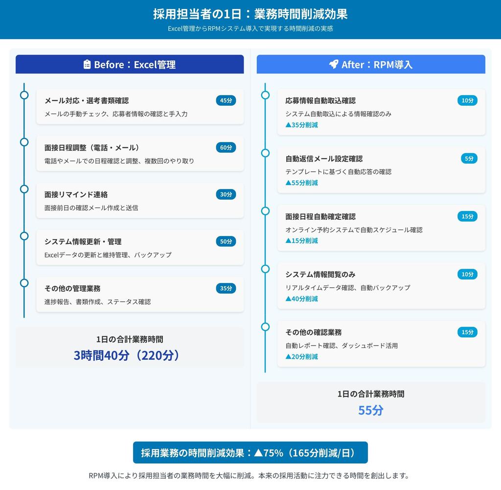 Excel管理とRPM導入後の業務時間比較図。RPM導入で1日あたり75%の時間削減を示す。
