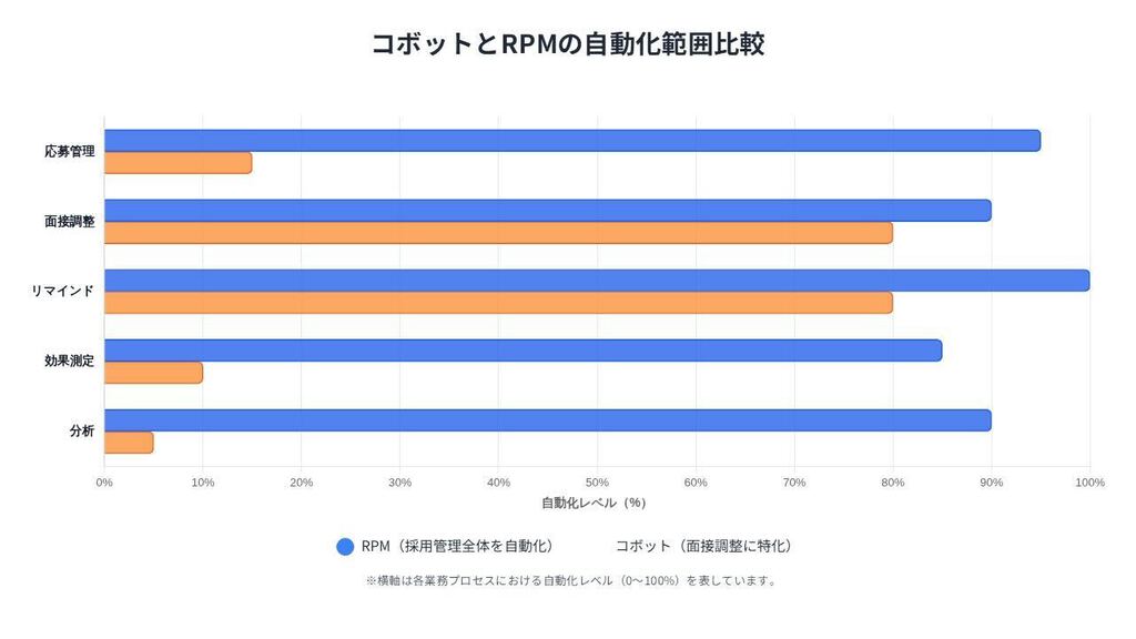 コボットとRPMの自動化範囲比較グラフ。RPMは全工程を高水準で自動化、コボットは面接調整中心。
