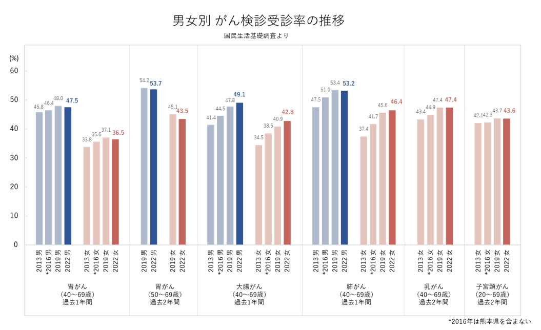 全国のがん検診受診率(2013年、2016年、2019年、2022年)