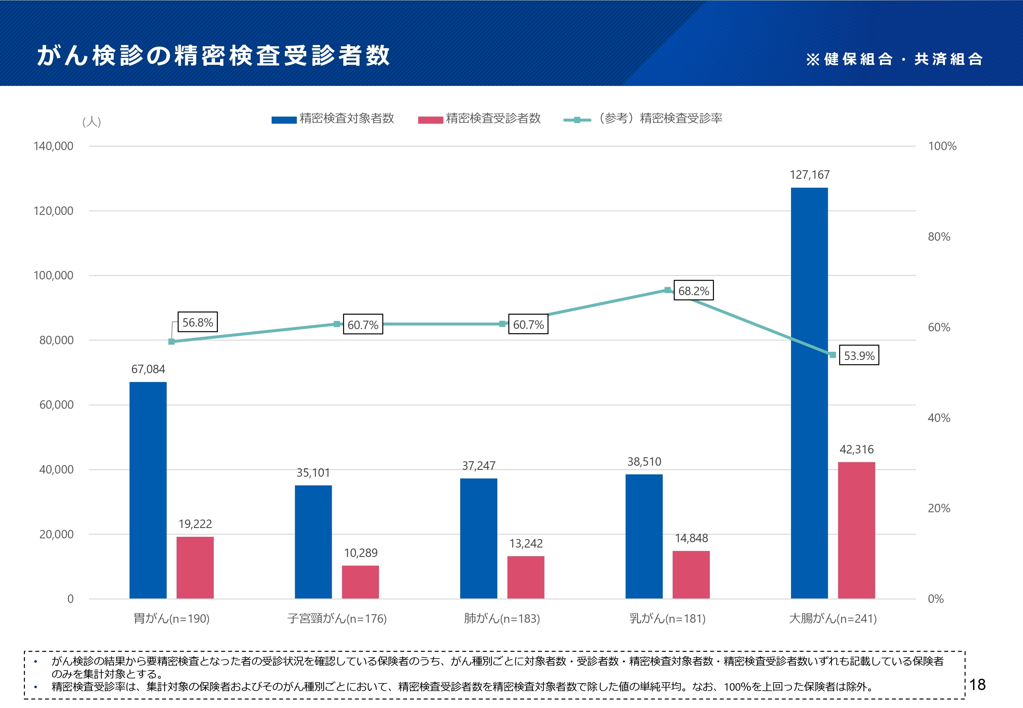 厚生労働省健康・生活衛生局 がん・疾病対策課「被用者保険におけるがん検診の実施状況」(第43回がん検診のあり方に関する検討会