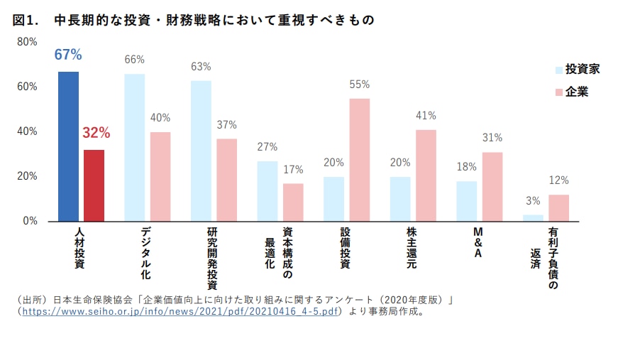 中長期的な投資・財務戦略で重視すべきもの_グラフ