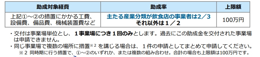受動喫煙防止対策助成