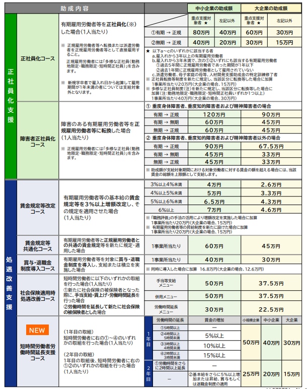 キャリアアップ助成金_概要