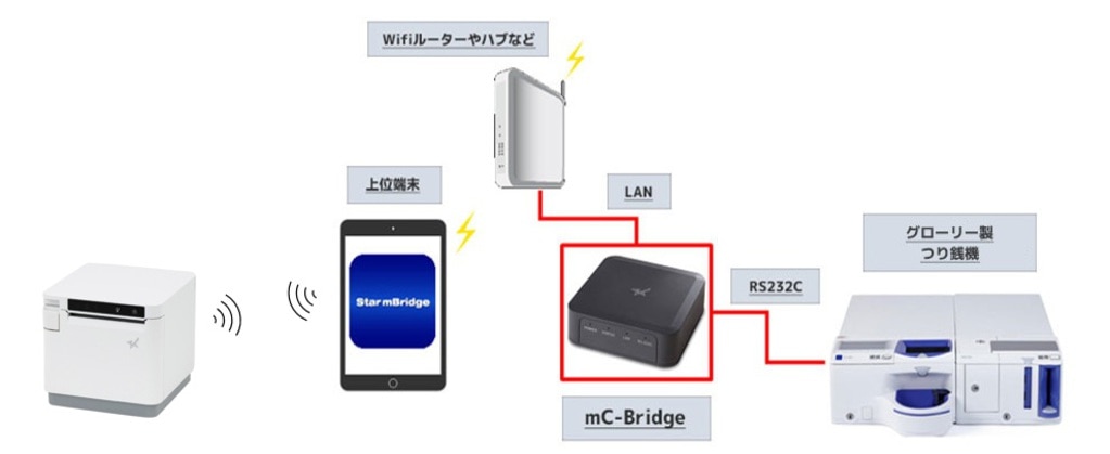 mC-Bridgeとプリンターの構成図