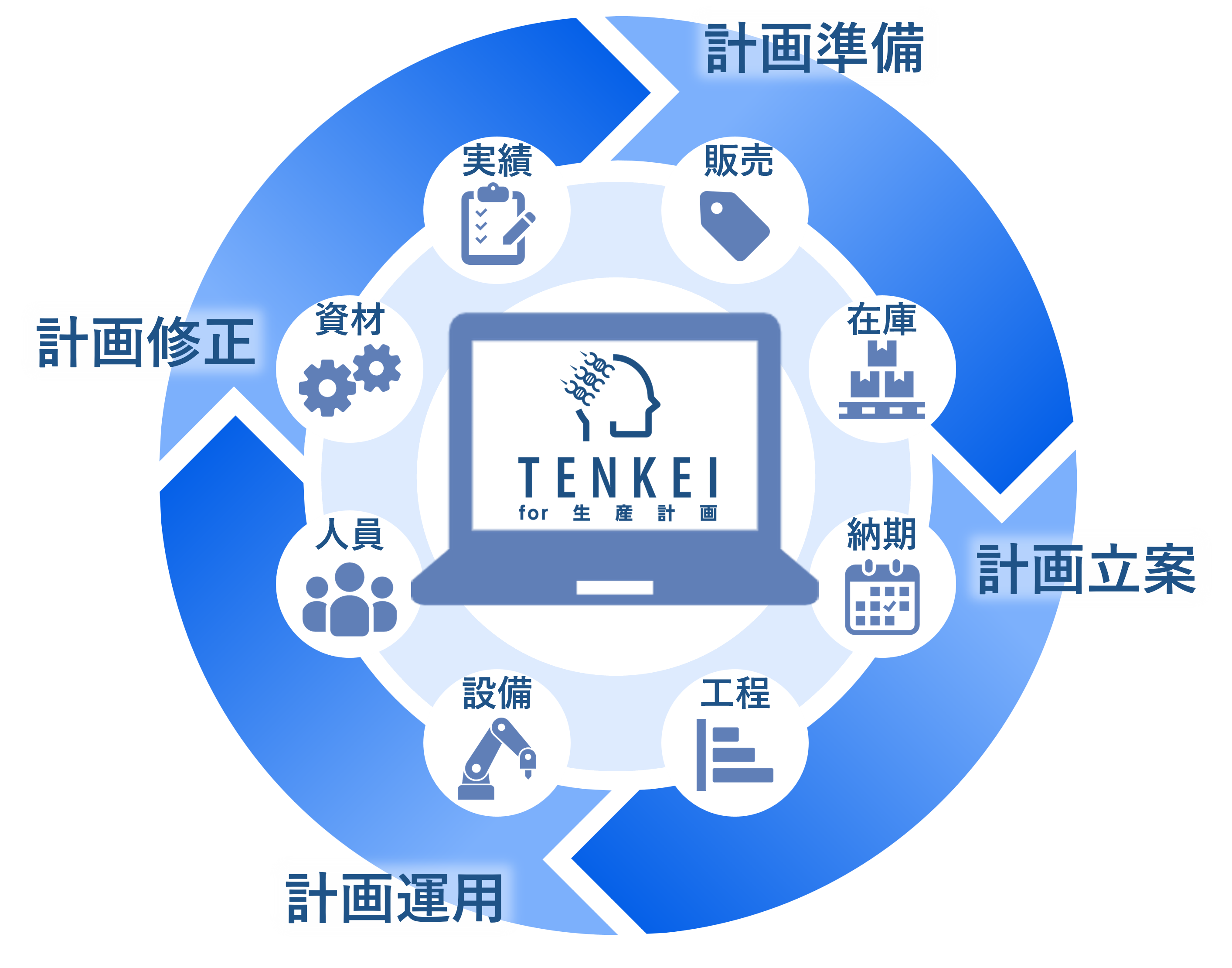 TENKEI for 生産計画にできることを説明する概要図
