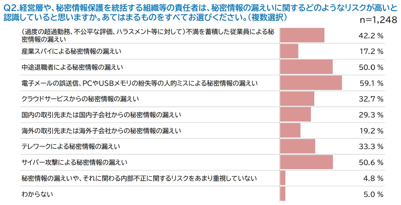 独立行政法人情報処理推進機構 (IPA)「内部不正防止対策・体制整備等に関する中小企業等の状況調査」2024年5月30日公開