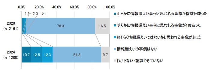 独立行政法人情報処理推進機構 (IPA) 「企業における営業秘密管理に関する実態調査2024」（2025年8月29日公開）