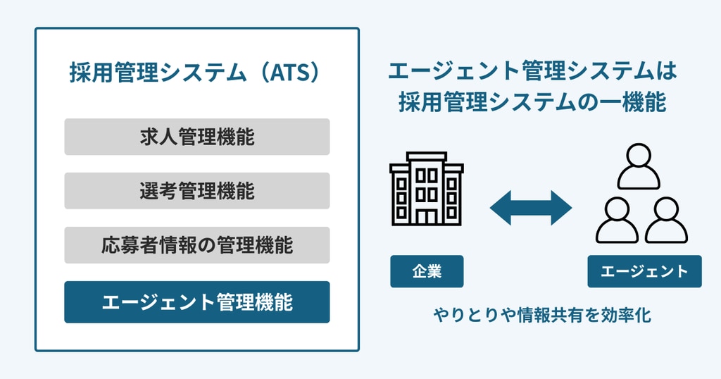 採用管理システム内のエージェント管理機能を示す図。企業とエージェントの情報共有を効率化。