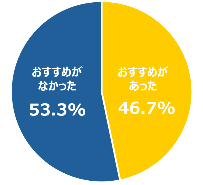 【図3】店舗での「おすすめできている率」の平均値_飲食店でリピート率を上げる方法