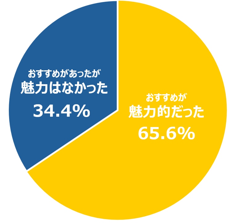 【図4】メニューのおすすめの魅力だった割合_飲食店平均値_飲食店でリピート率を上げる方法