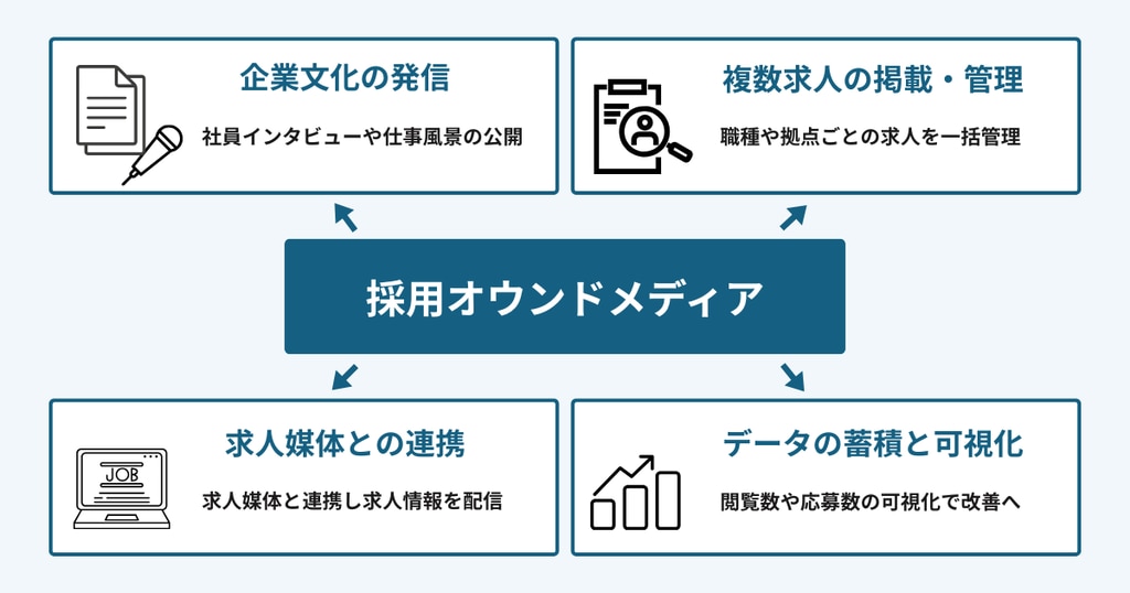 採用オウンドメディアの仕組みを示す図。企業文化の発信、求人管理、媒体連携、データ可視化の4要素で構成。