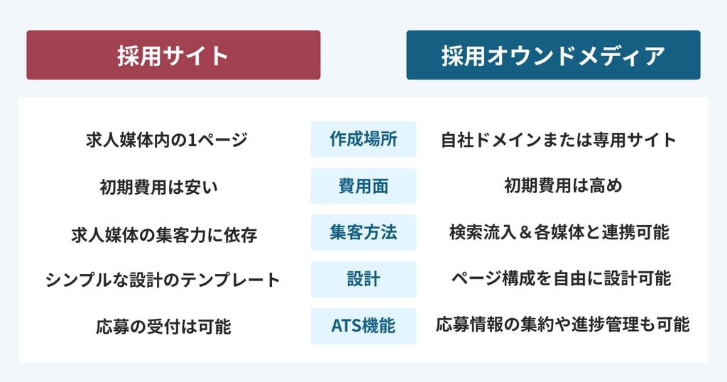 採用サイトと採用オウンドメディアの違いを比較した図。構築場所・費用・集客方法・設計・ATS機能の違いを対比。