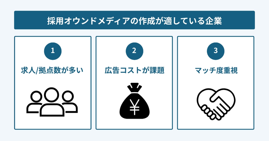 採用オウンドメディアの作成が向いている企業を示す図。求人数・広告コスト・マッチ度重視の3要件を紹介。