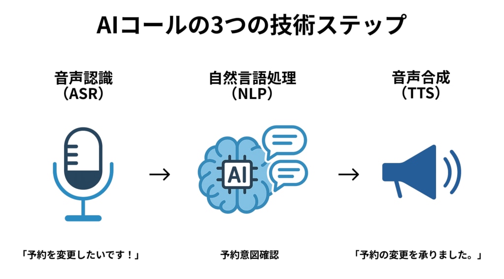 AIコールの3つの技術ステップを示す図。音声認識(ASR)で音声を文字化し、自然言語処理(NLP)で意図を理解し、音声合成(TTS)で応答を生成する流れを表している。