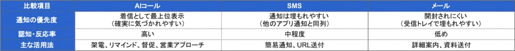 AIコール・SMS・メールの比較表。通知の優先度、認知・反応率、主な活用法を比較。AIコールは最も気づかれやすく反応率が高い。