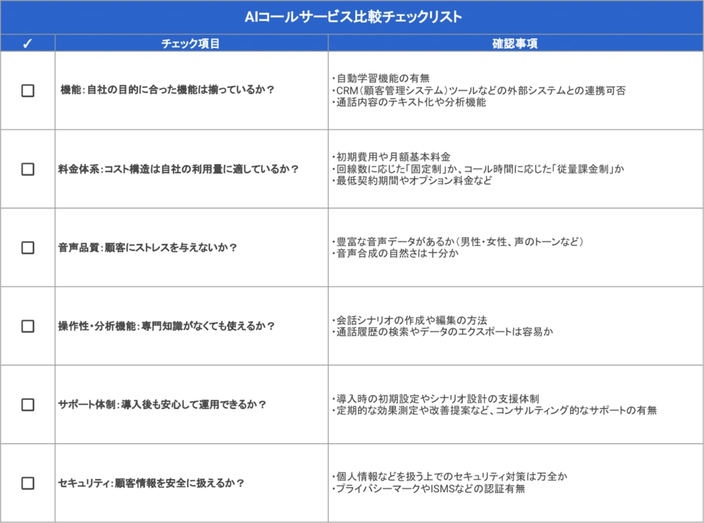 AIコール導入前に確認すべき比較チェックリスト。自社に合う機能の有無、料金体系の適合性、音声品質、操作性・分析機能、サポート体制、セキュリティ対策などを評価できる項目一覧。