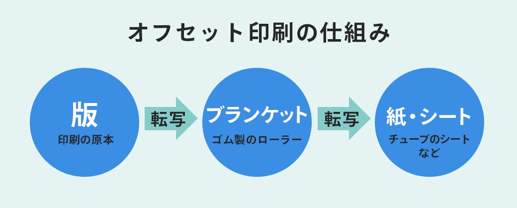 オフセット印刷の仕組み