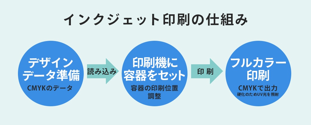 インクジェット印刷の仕組み