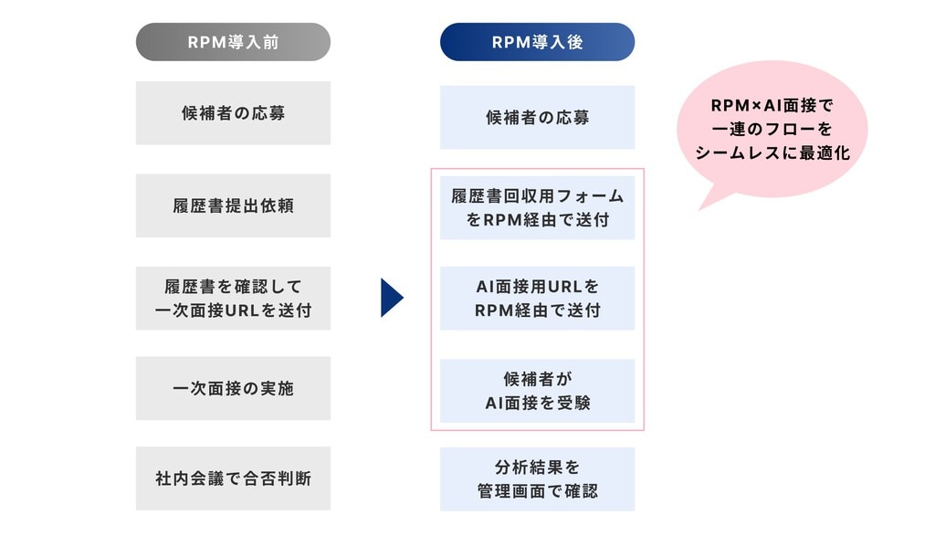 RPM×AI面接による採用フロー自動化。導入後は応募から面接・結果確認までをRPM経由でシームレス化。