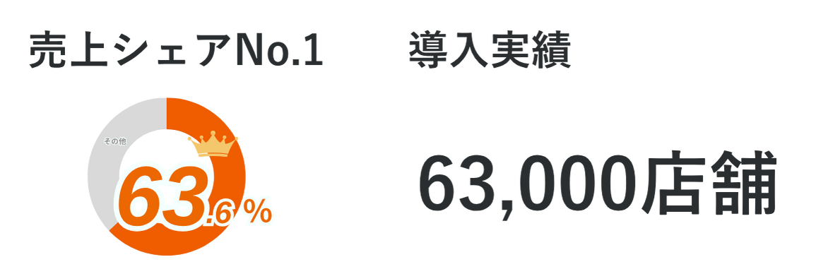 売上シェアNo1、導入実績63000店舗