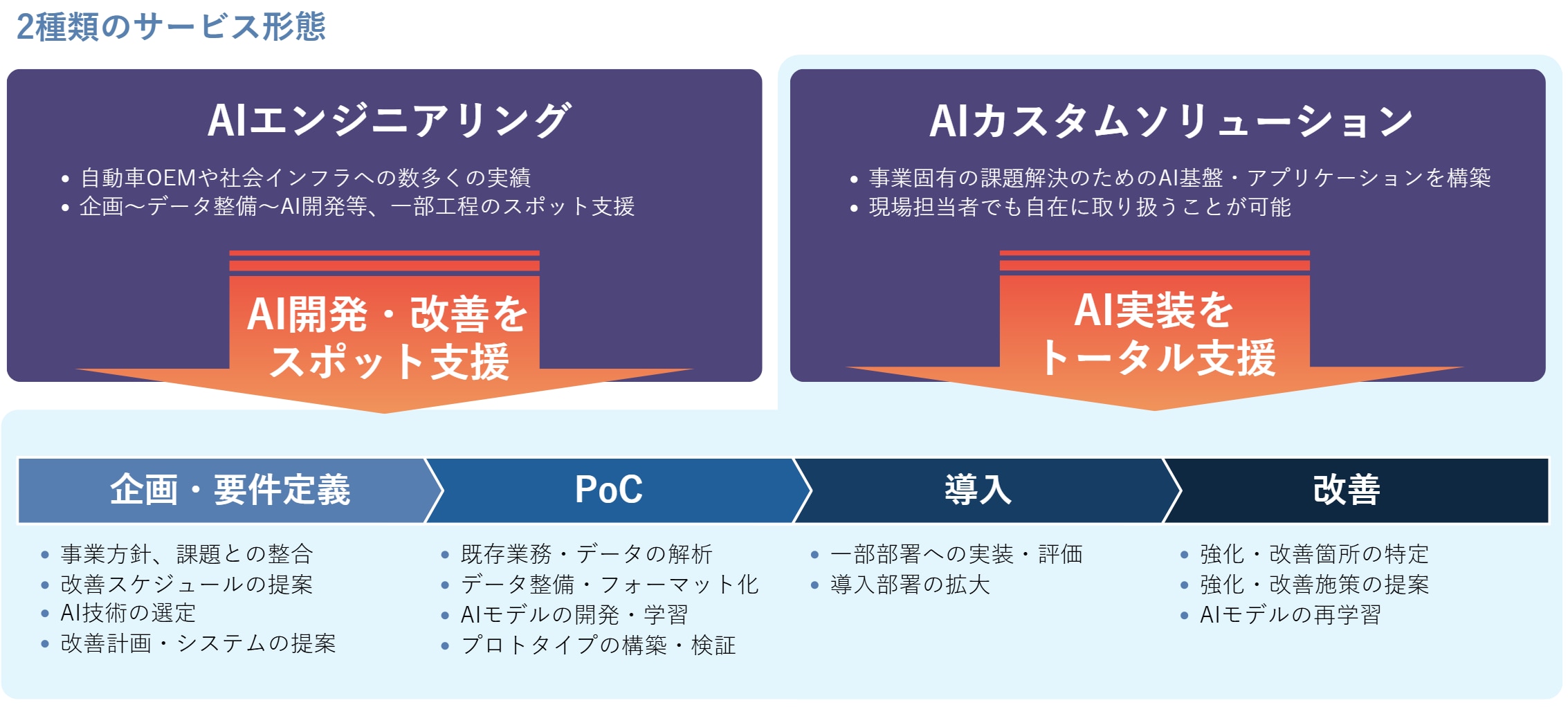 2種類のサービス形態