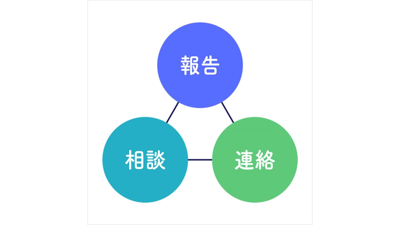 報告・連絡・相談」研修