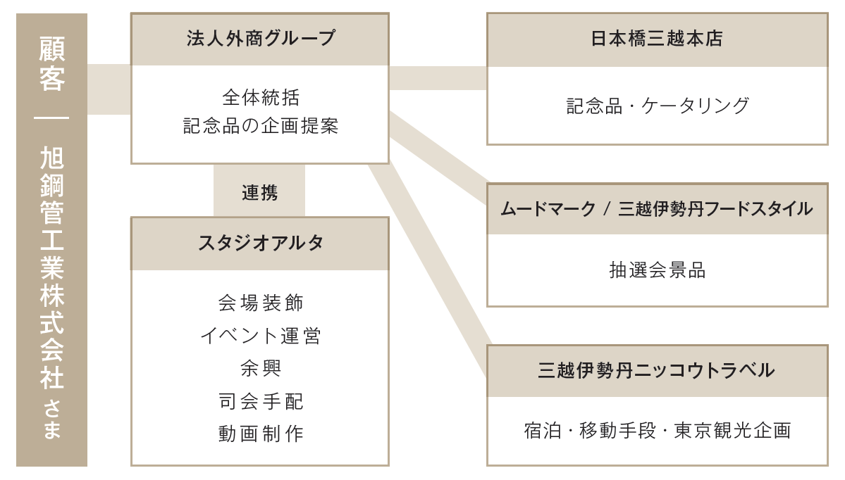 プロジェクト相関図