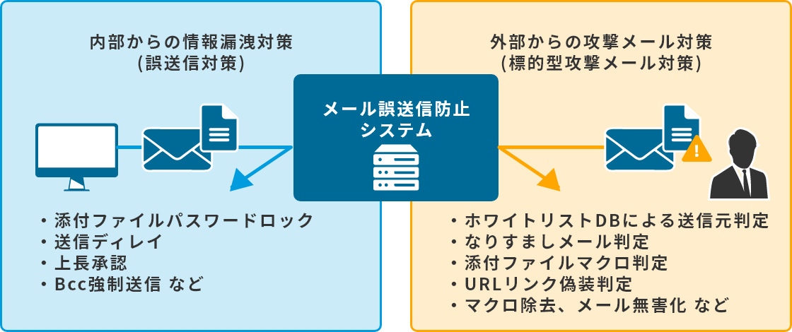 基金セキュリティ「メール誤送信防止システム」
