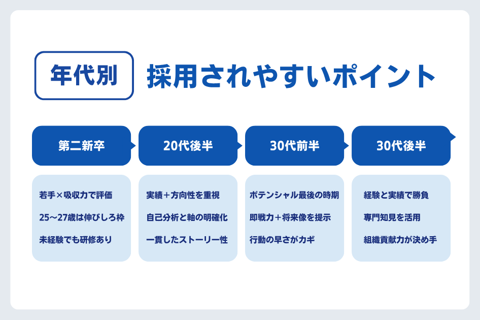年代別に採用されやすいポイントをまとめた図。第二新卒、20代後半、30代前半、30代後半の各年代で重視されるスキルやスタンスを解説しています。