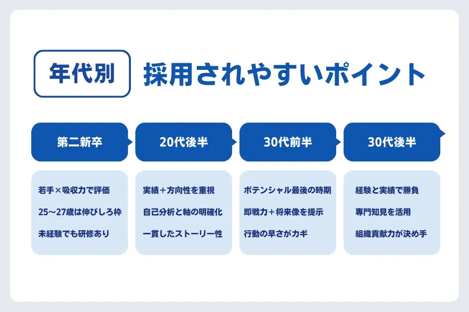 「年代別 採用されやすいポイント」をまとめた図。第二新卒、20代後半、30代前半、30代後半の4つの層に分け、ポテンシャルや実績など各年代の転職活動で重視されるアピール要素を解説しています。