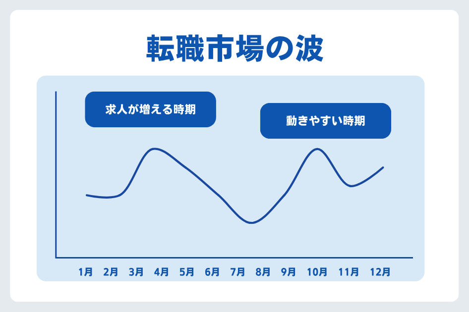 転職市場の波を示すグラフ。1年のうち、求人が増える時期(3〜4月頃)と、転職活動が動きやすい時期(9〜10月頃)に波があることを示しています。