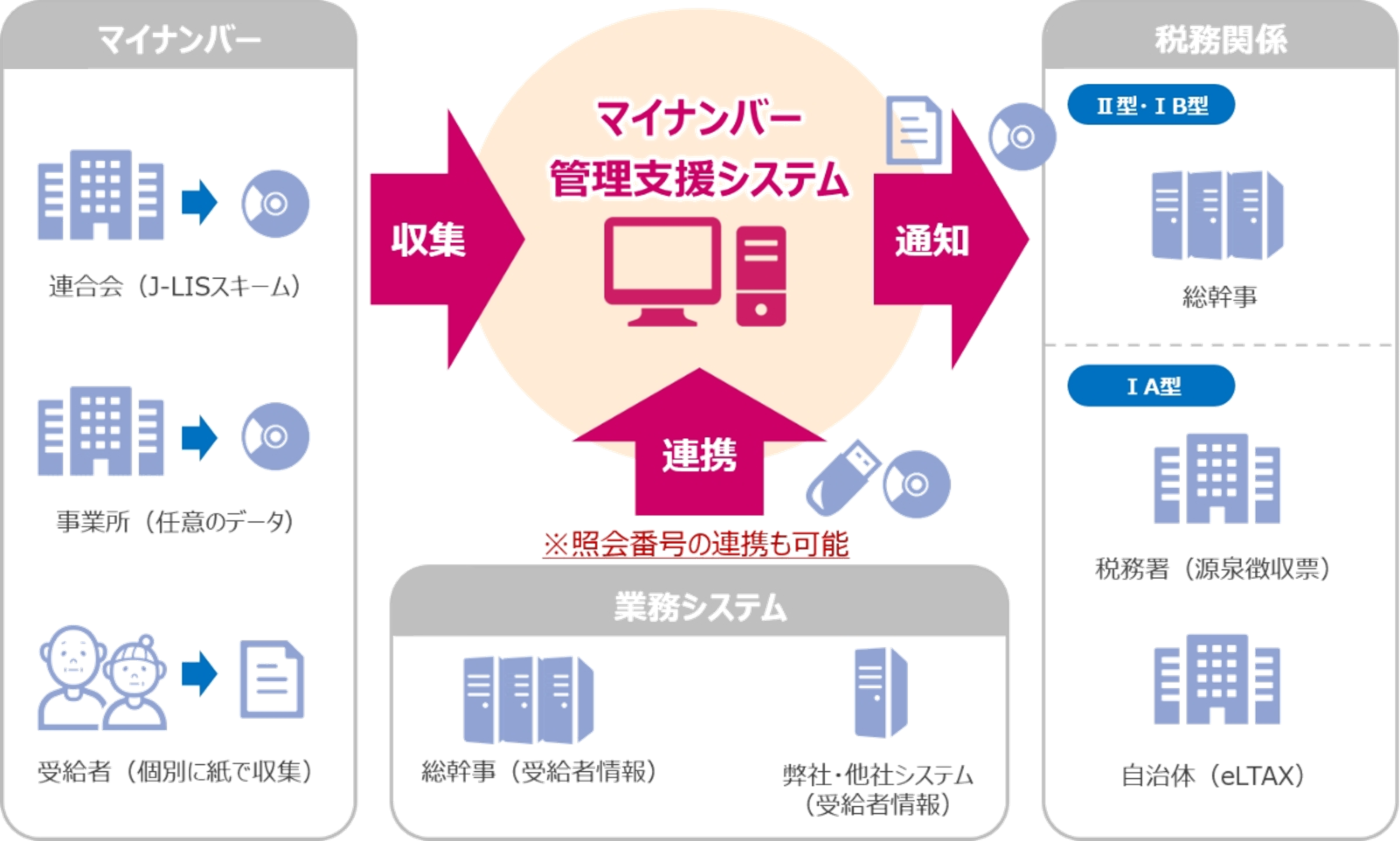 マイナンバー管理支援システムの運用イメージ