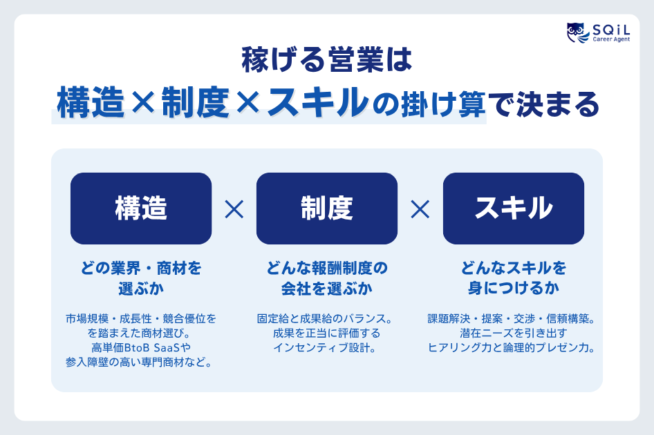 年収1,000万を実現する「3つの要素」