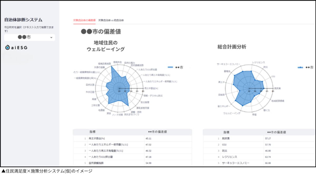 ウェルビーイング指標分析ダッシュボード