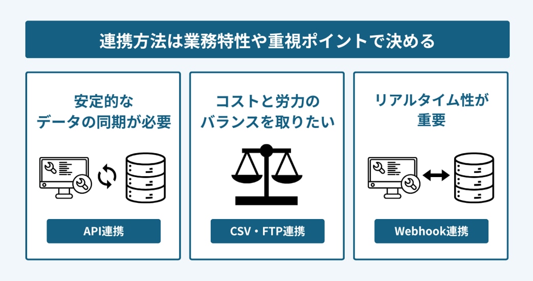 業務に応じた連携方法の選び方を示す図。API連携は安定同期向き、CSV・FTP連携はコスト重視、Webhook連携はリアルタイム性重視。