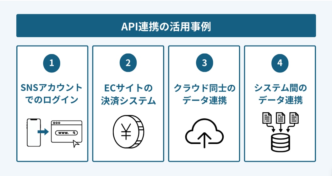 API連携の活用事例を示す図。SNSログイン、ECサイト決済、クラウド間データ連携、システム間データ連携の4例を紹介。