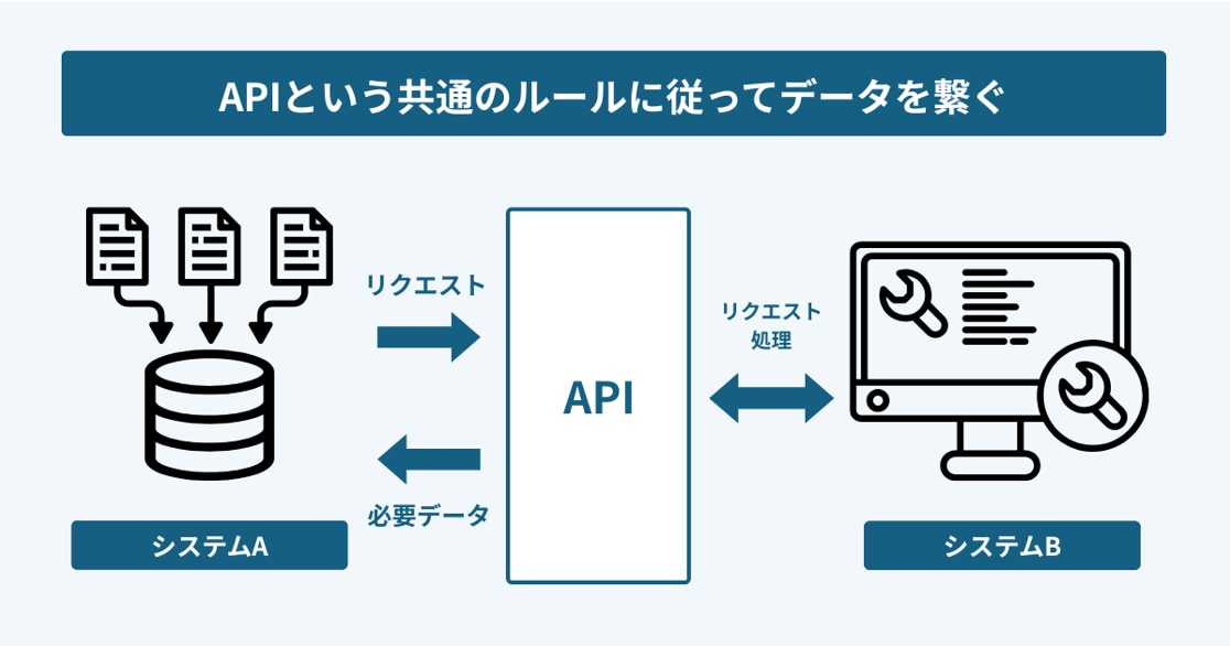 システムAとシステムBがAPIという共通ルールを介してデータをやり取りする仕組みを示す図。リクエストとレスポンスの流れを表現。