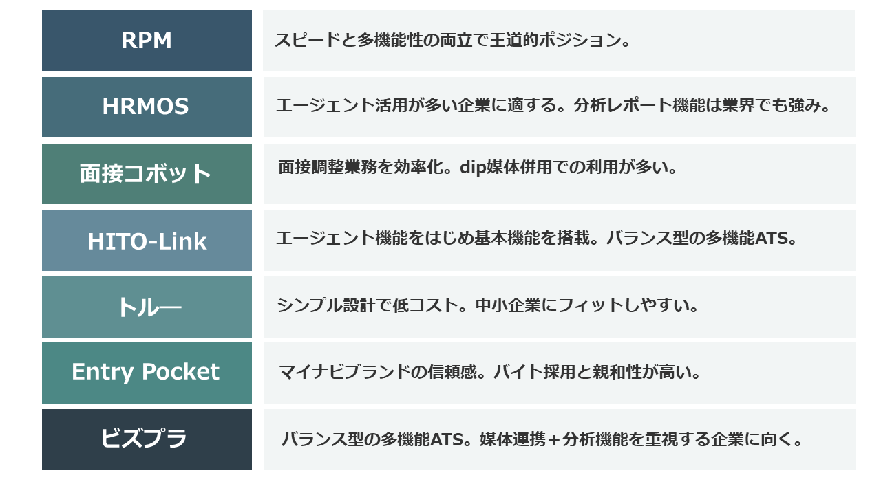 主要採用管理システムの特徴を比較した表（RPM・HRMOS・面接コボットなど）