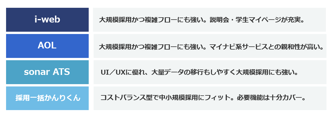 主要新卒採用管理システムの比較表（i-web・AOL・sonar ATS・採用一括かんりくん）
