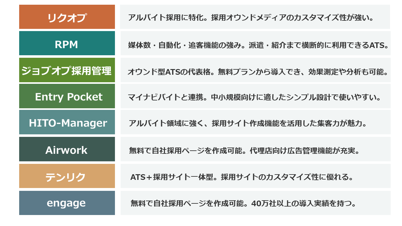 主要アルバイト採用管理システムの比較表（リクオプ・RPM・ジョブオプ採用管理など