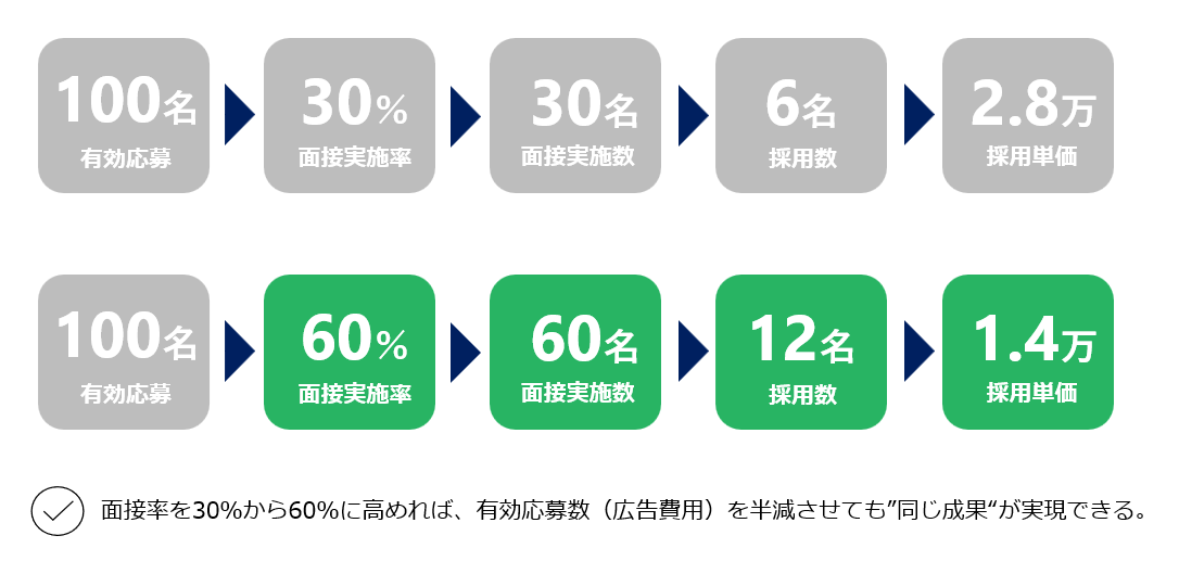 面接実施率を30％から60％に改善した場合の採用効果比較図