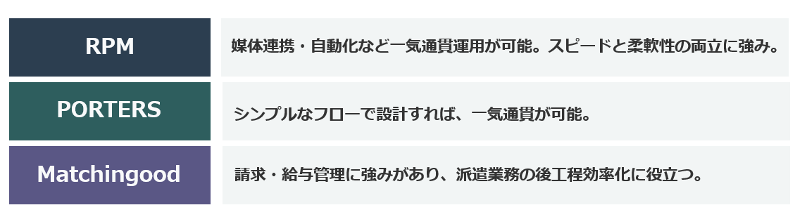 派遣業務向け採用管理システムの比較表(RPM・PORTERS・Matchingood)