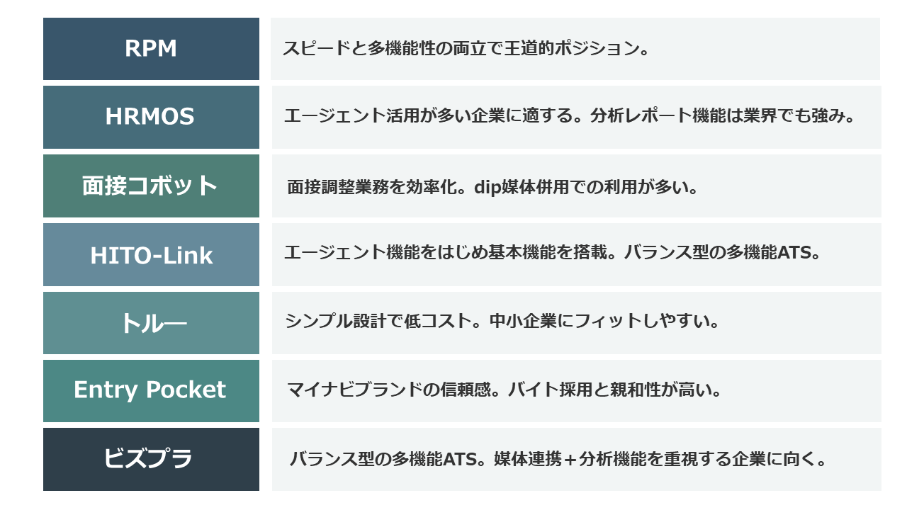 主要採用管理システムの特徴を比較した表(RPM・HRMOS・面接コボットなど)