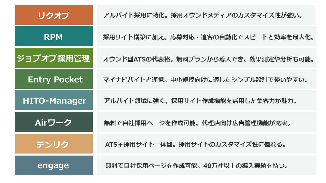 主要アルバイト採用管理システムの比較表（リクオプ・RPM・ジョブオプ採用管理など）