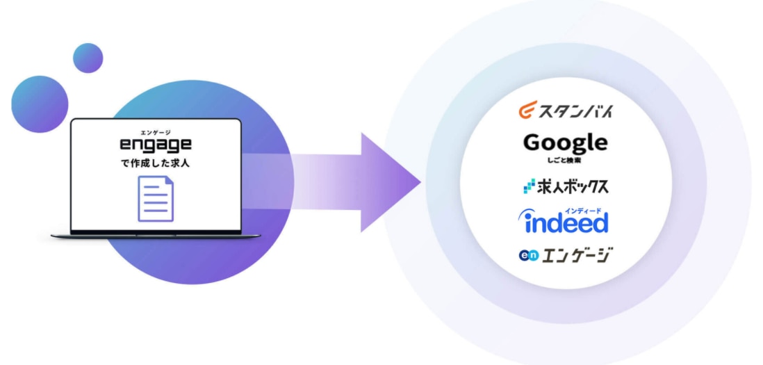 engageで作成した求人がスタンバイ、Googleしごと検索、求人ボックス、Indeed、エンゲージに自動無料転載される仕組み図」