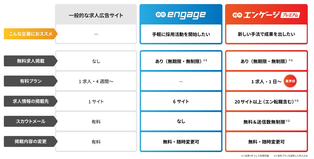 一般的な求人広告サイトとengage無料版・エンゲージプレミアム(有料版)の比較表。掲載範囲、料金、スカウト機能、内容変更可否などの違いを示した図