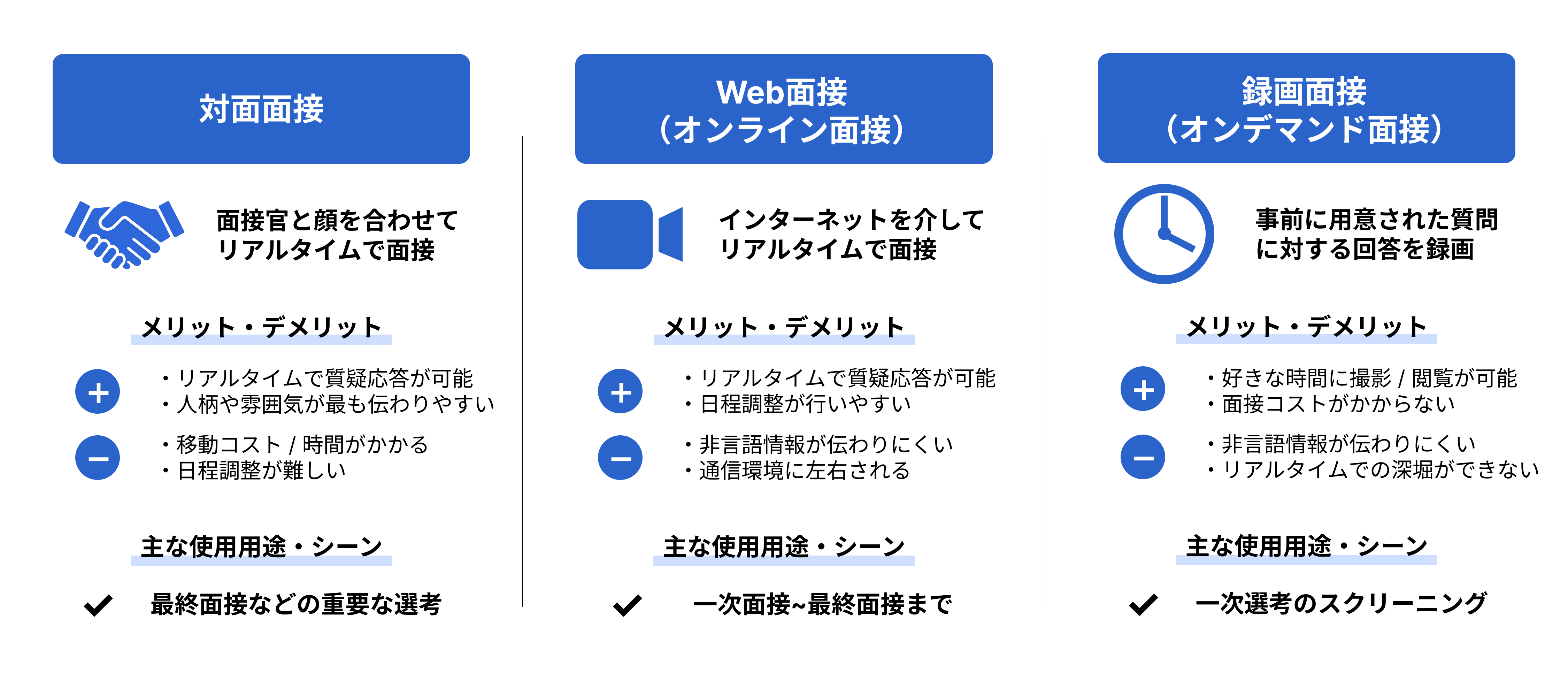 対面面接・Web面接・録画面接の違いと特徴を比較。リアルタイム性やコスト、活用シーンの違いをまとめた図解。