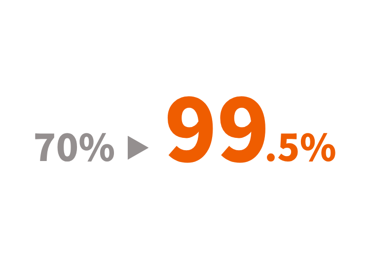 実行率99.5%